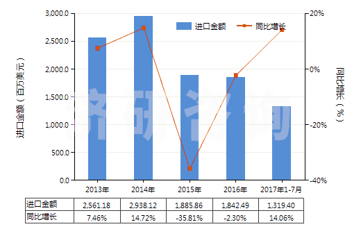 2013-2017年7月中國(guó)潤(rùn)滑油基礎(chǔ)油（不含有生物柴油）(HS27101993)進(jìn)口總額及增速統(tǒng)計(jì)